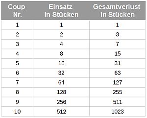 Roulette Einsatz verdoppeln