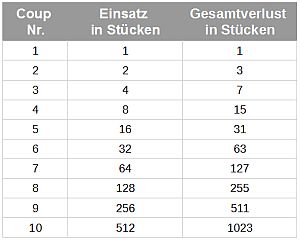 Roulette Einsatz verdoppeln